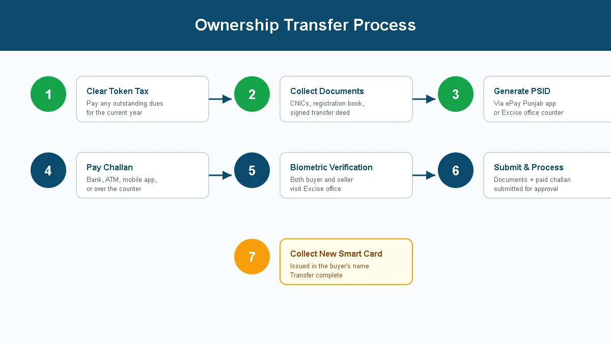 Punjab Vehicle Transfer Fee 2026 – Complete Fee Chart, Documents & Ownership Transfer Process 4 Flowchart showing the step-by-step Punjab vehicle ownership transfer process from document collection to smart card issuance