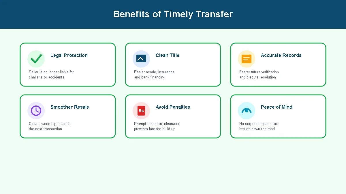 Punjab Vehicle Transfer Fee 2026 – Complete Fee Chart, Documents & Ownership Transfer Process 6 Infographic showing the benefits of timely vehicle ownership transfer in Punjab