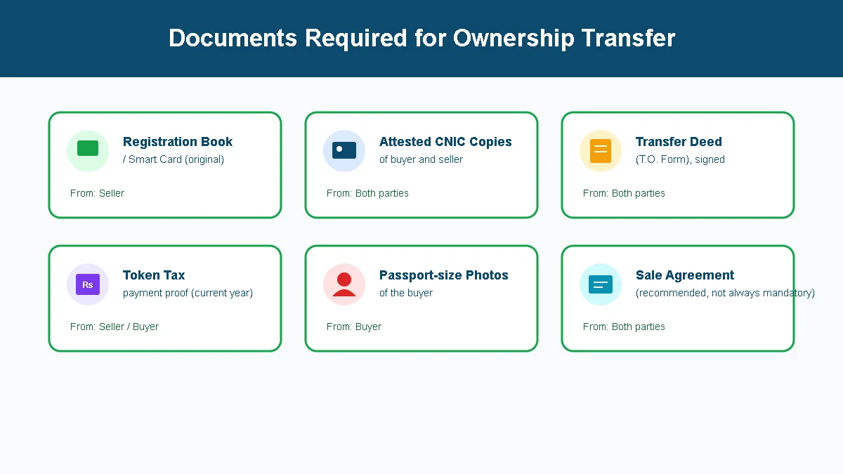 Punjab Vehicle Transfer Fee 2026 – Complete Fee Chart, Documents & Ownership Transfer Process 3 Infographic listing required documents for Punjab vehicle ownership transfer including CNIC, registration book, and transfer deed