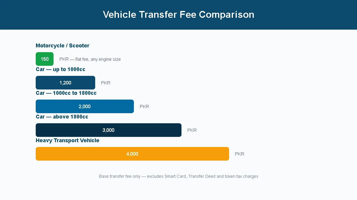 Punjab Vehicle Transfer Fee 2026 – Complete Fee Chart, Documents & Ownership Transfer Process 2 Comparison infographic of Punjab vehicle transfer fees for motorcycles and cars by engine capacity